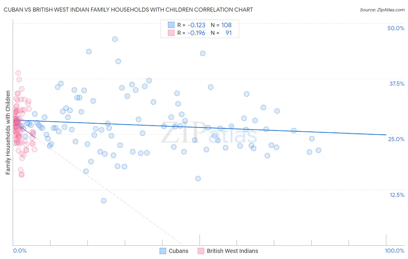 Cuban vs British West Indian Family Households with Children