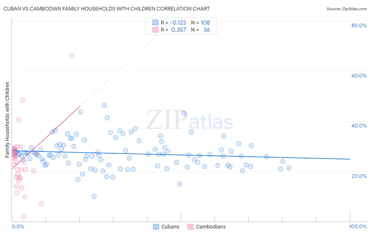 Cuban vs Cambodian Family Households with Children