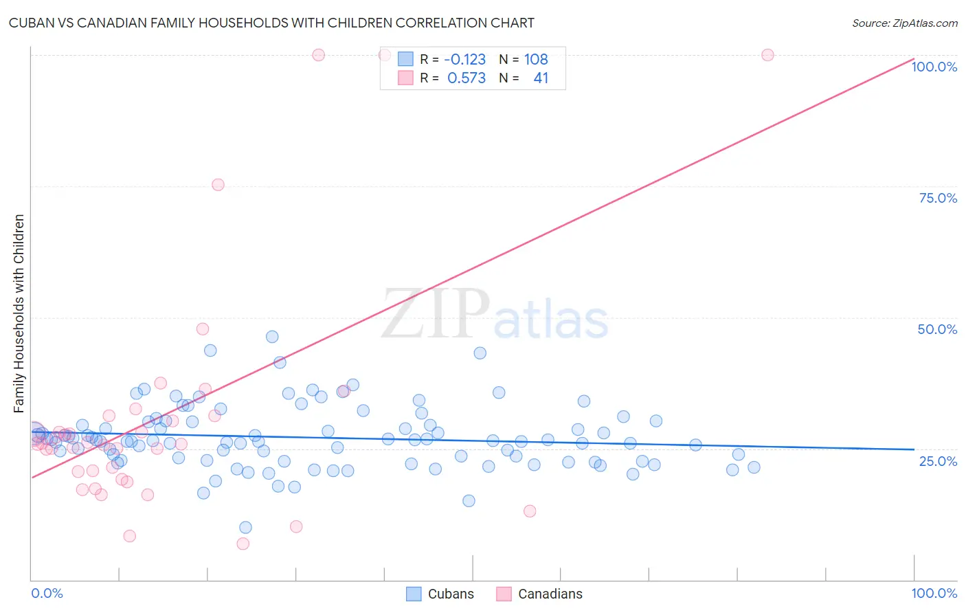 Cuban vs Canadian Family Households with Children