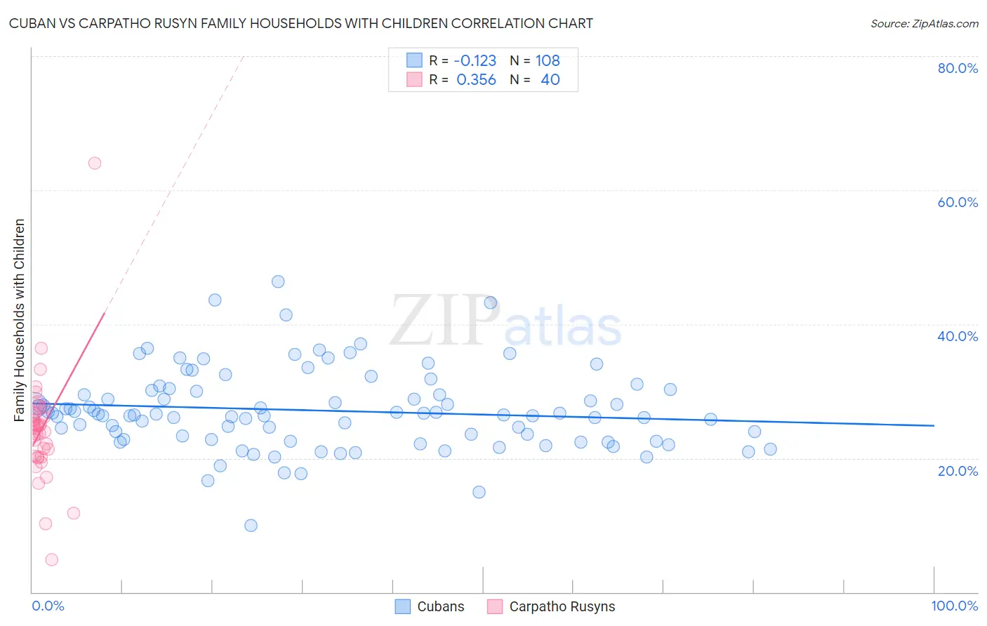 Cuban vs Carpatho Rusyn Family Households with Children