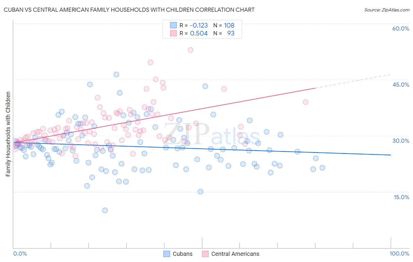 Cuban vs Central American Family Households with Children