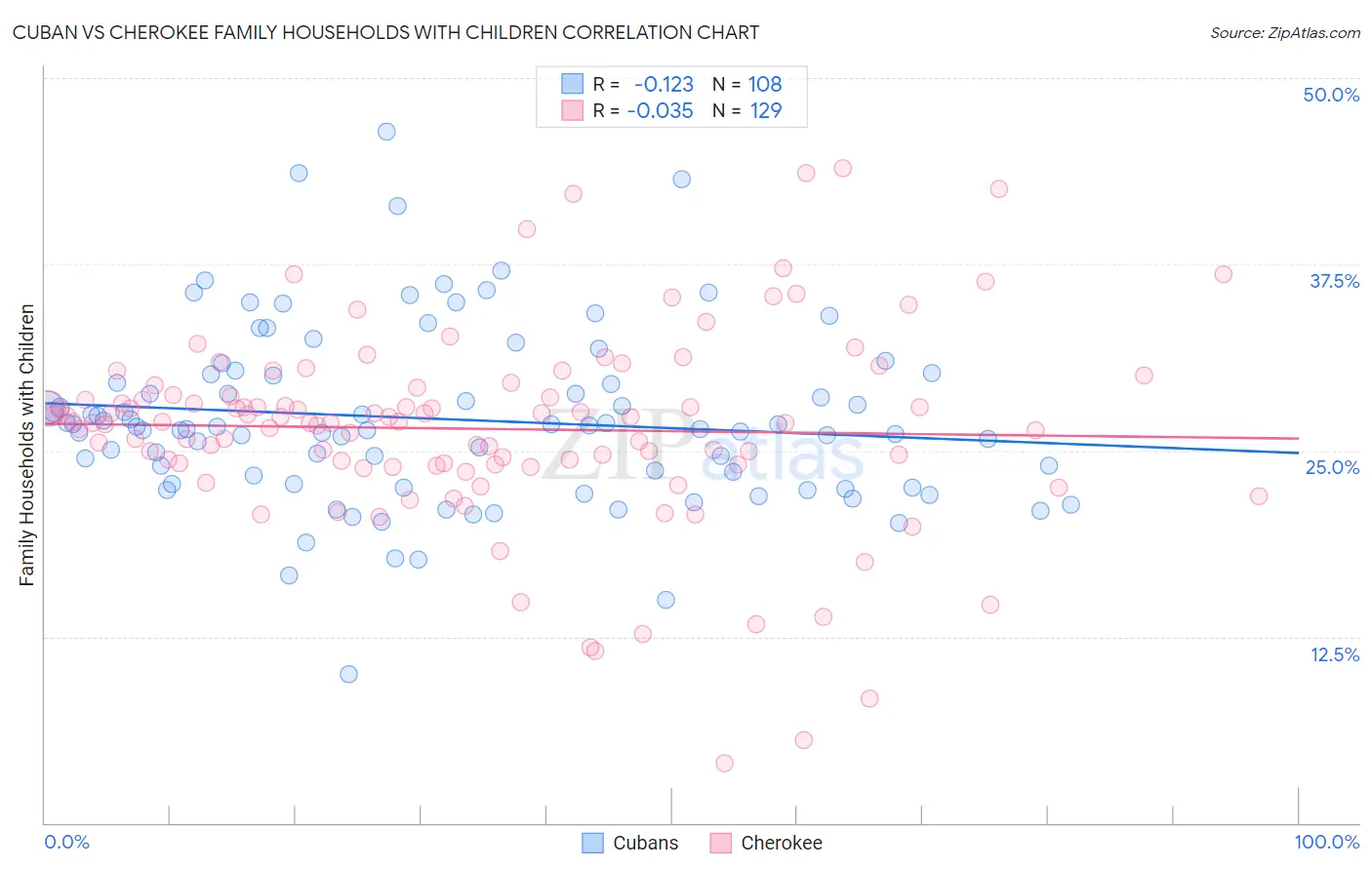 Cuban vs Cherokee Family Households with Children