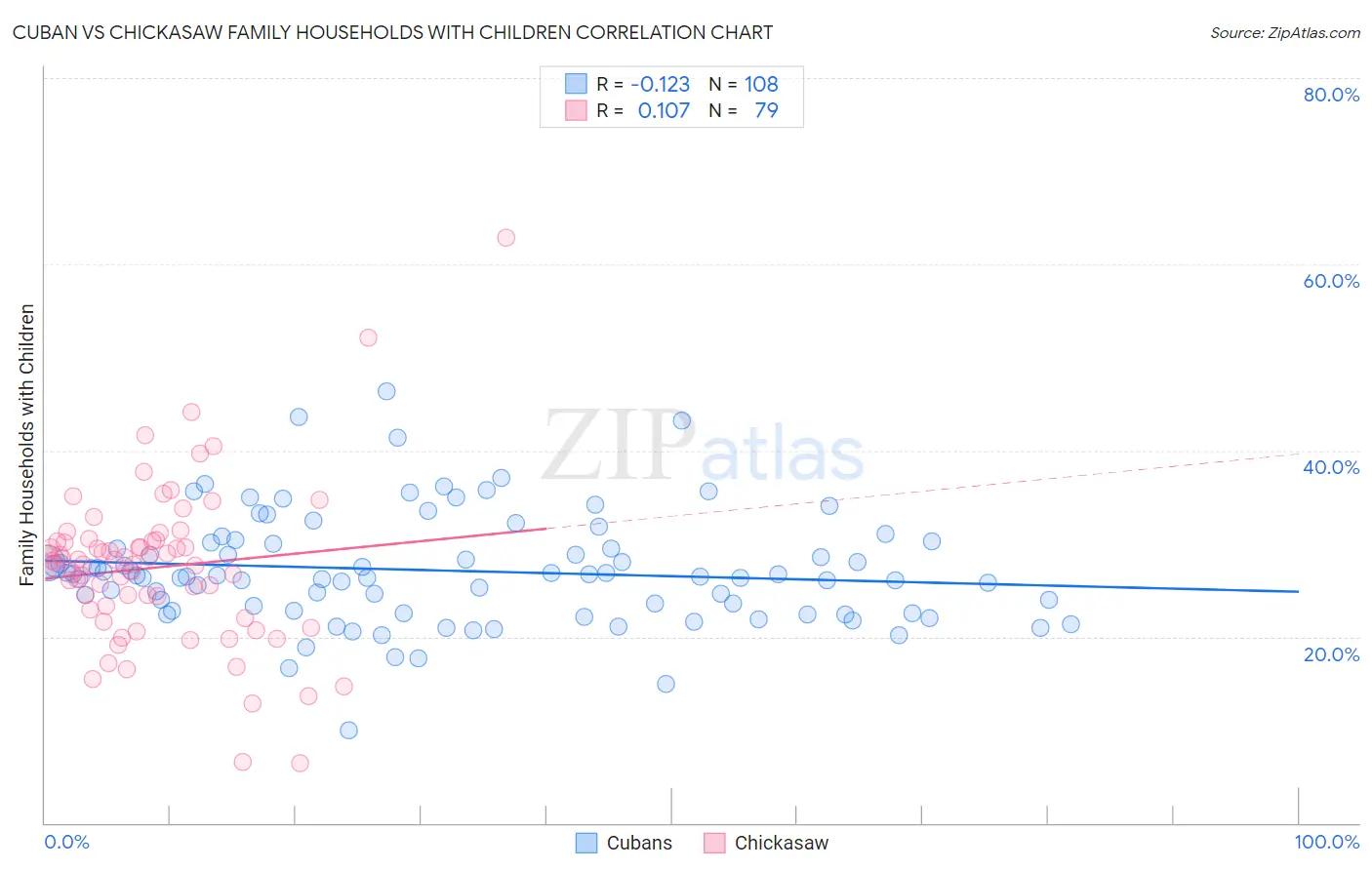 Cuban vs Chickasaw Family Households with Children
