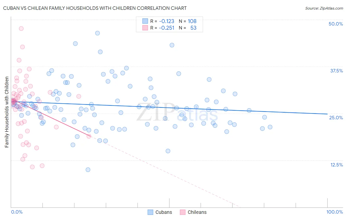 Cuban vs Chilean Family Households with Children