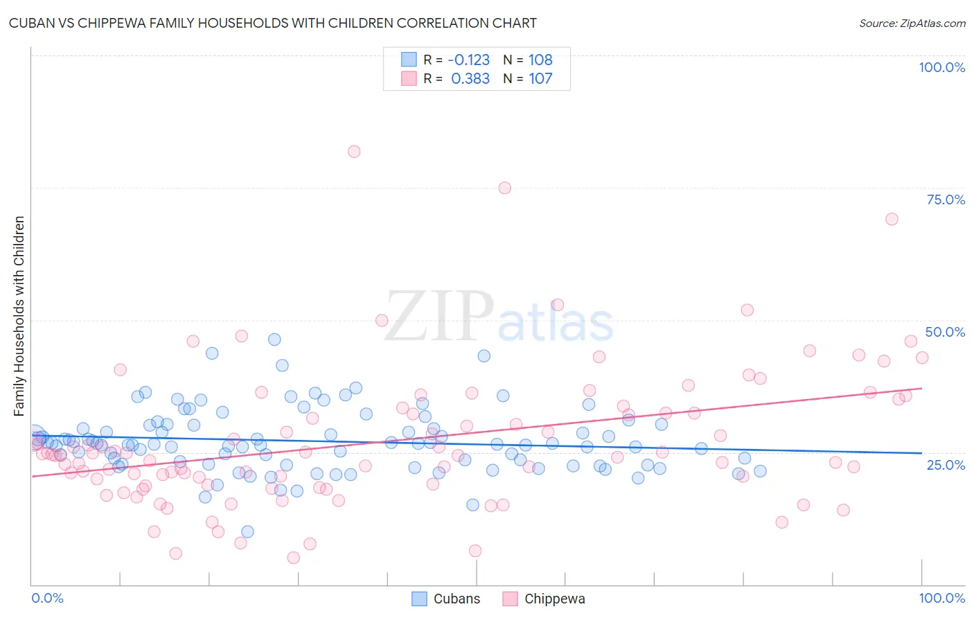 Cuban vs Chippewa Family Households with Children