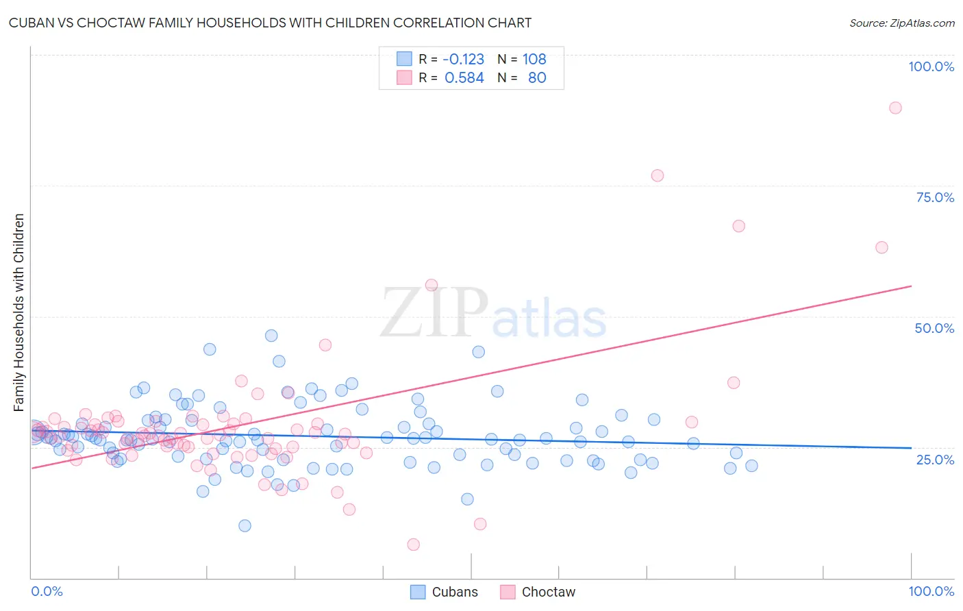 Cuban vs Choctaw Family Households with Children