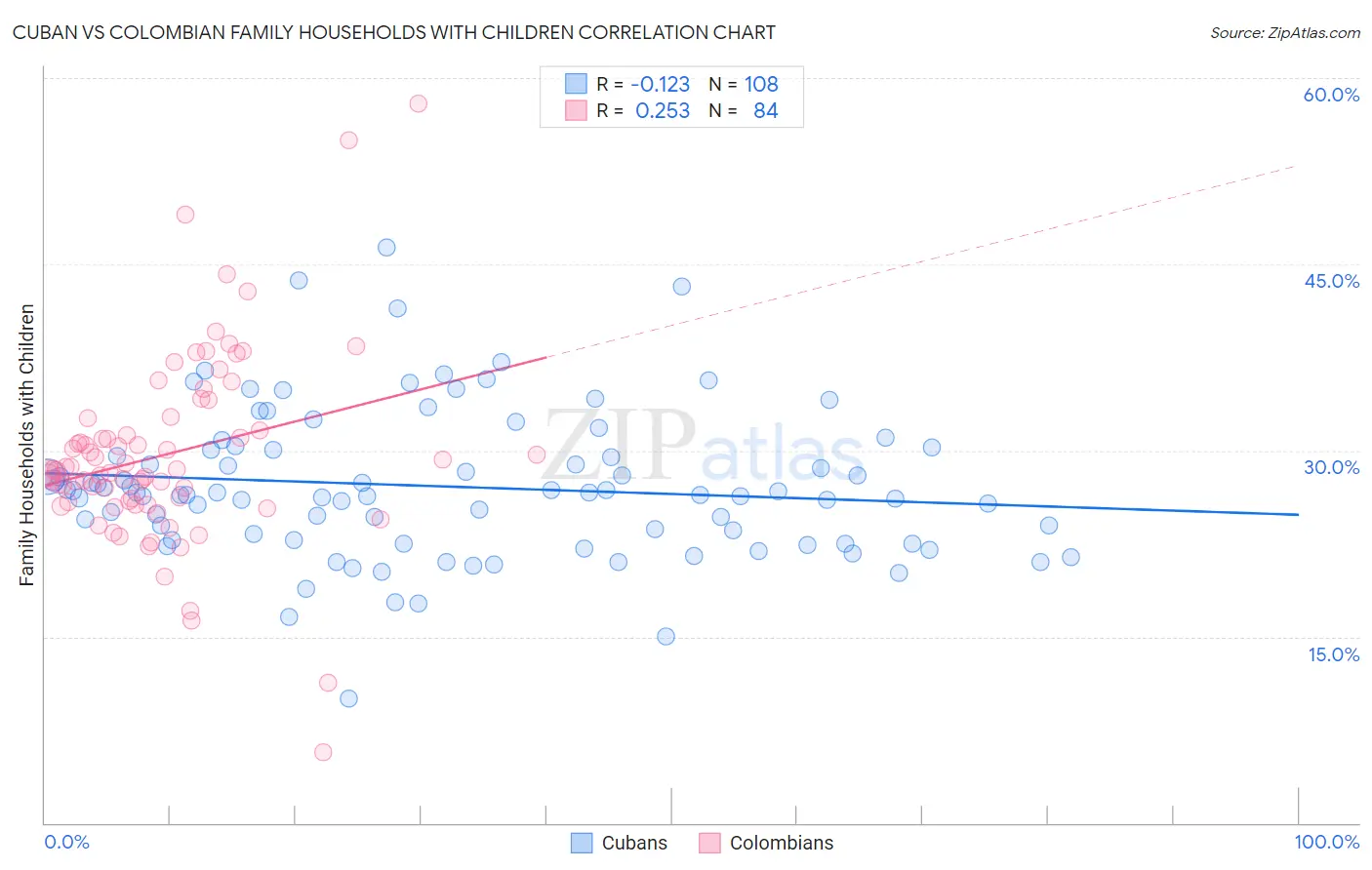 Cuban vs Colombian Family Households with Children