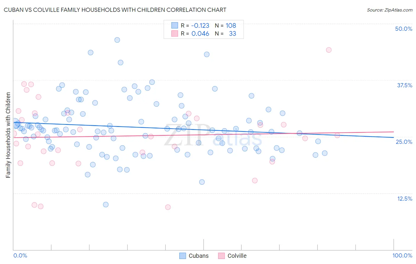 Cuban vs Colville Family Households with Children