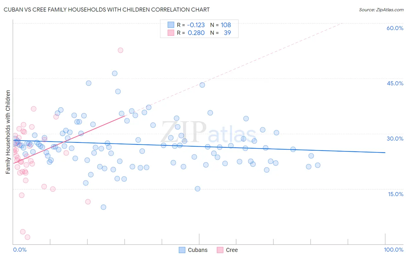 Cuban vs Cree Family Households with Children