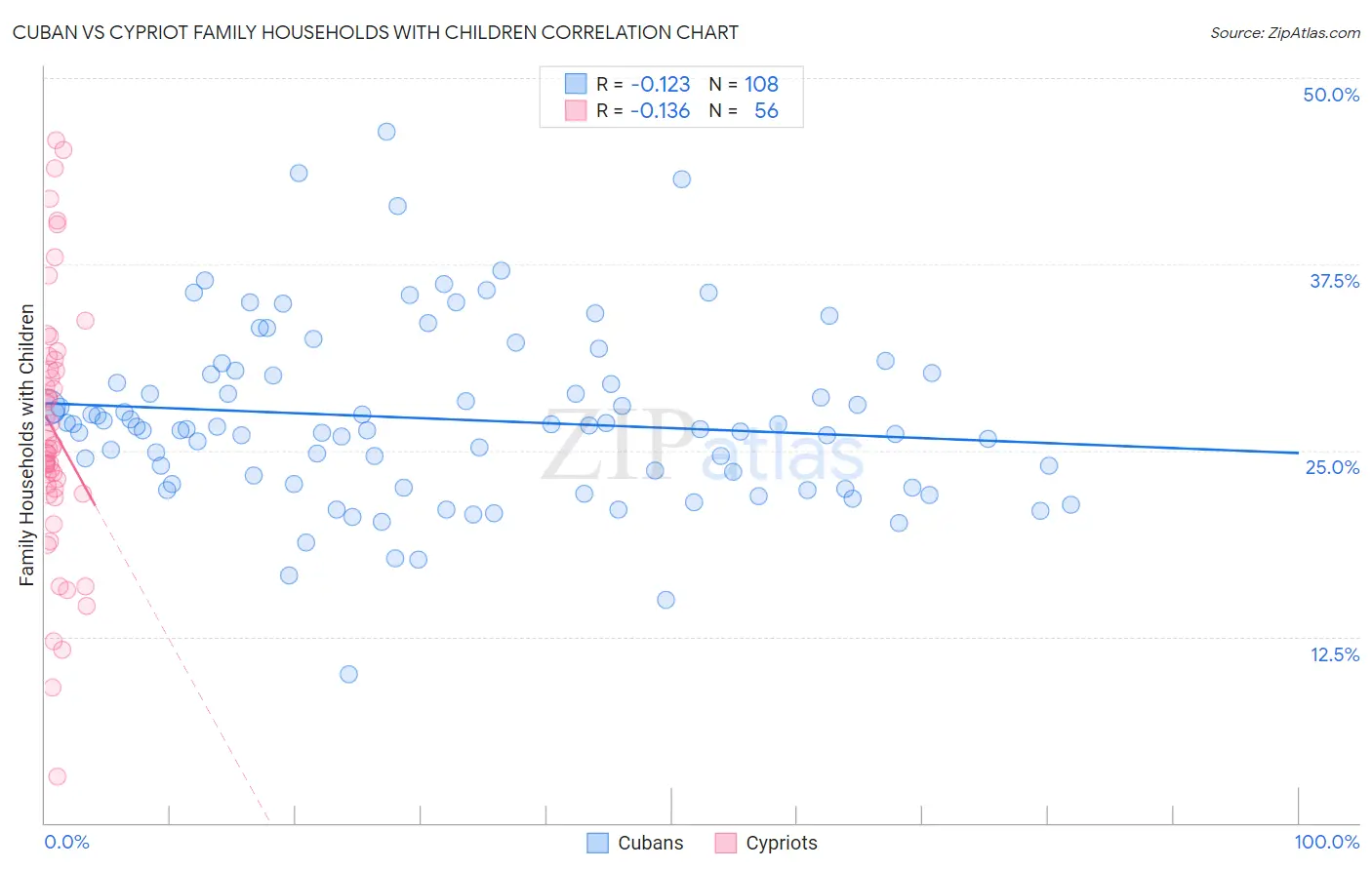 Cuban vs Cypriot Family Households with Children