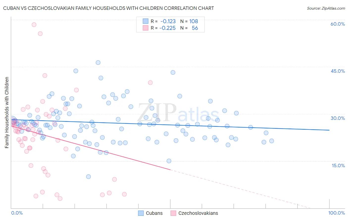 Cuban vs Czechoslovakian Family Households with Children