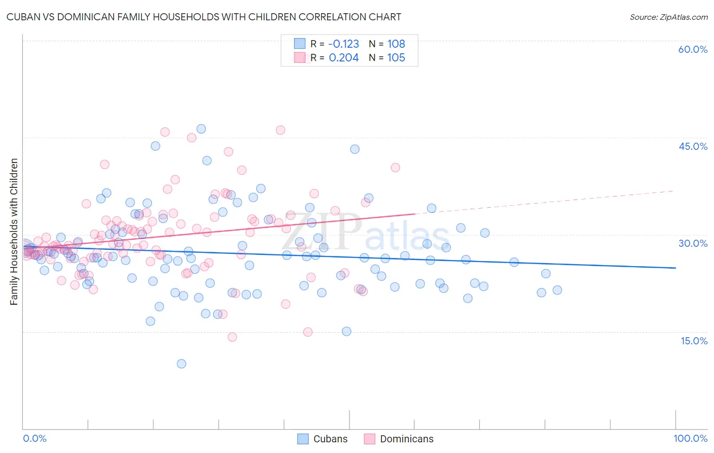 Cuban vs Dominican Family Households with Children