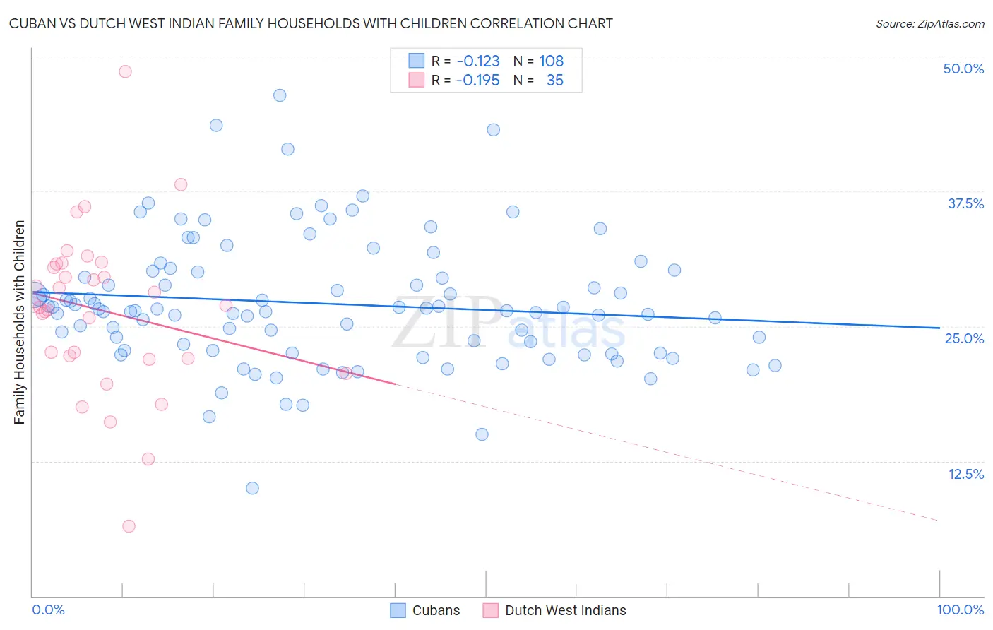Cuban vs Dutch West Indian Family Households with Children