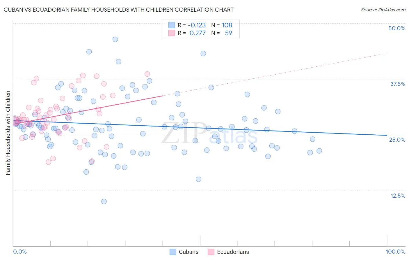 Cuban vs Ecuadorian Family Households with Children