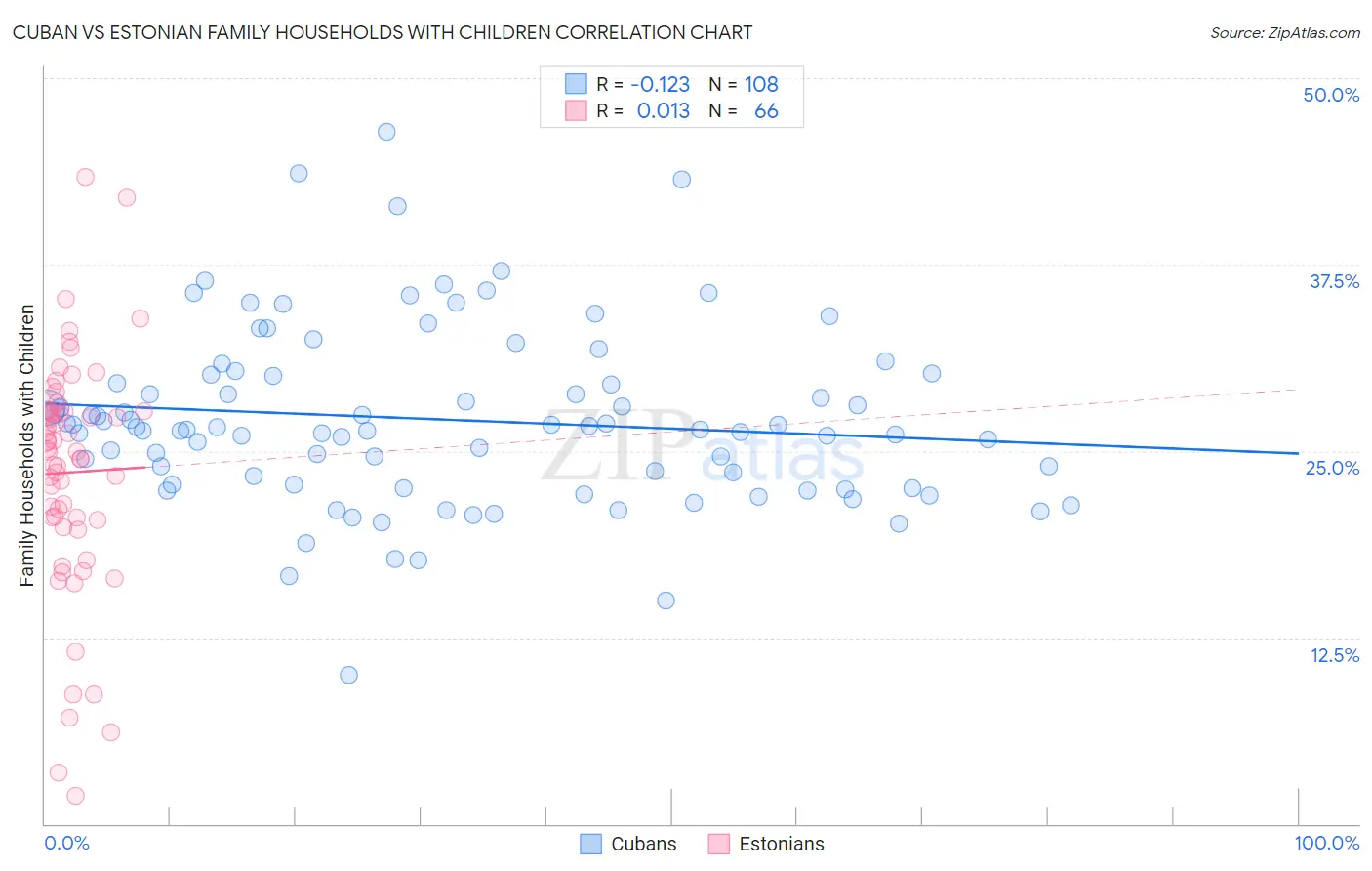 Cuban vs Estonian Family Households with Children