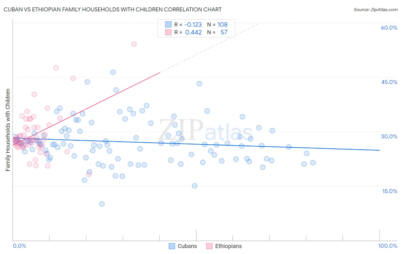 Cuban vs Ethiopian Family Households with Children