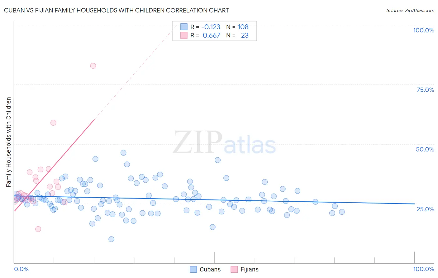 Cuban vs Fijian Family Households with Children