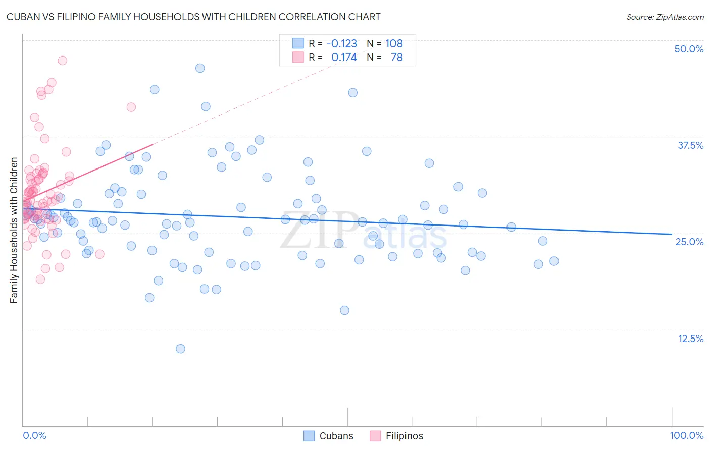 Cuban vs Filipino Family Households with Children