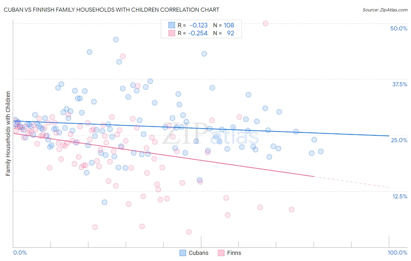 Cuban vs Finnish Family Households with Children