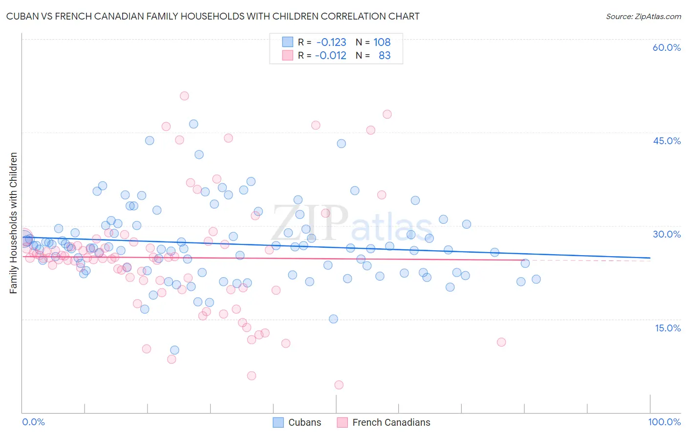 Cuban vs French Canadian Family Households with Children