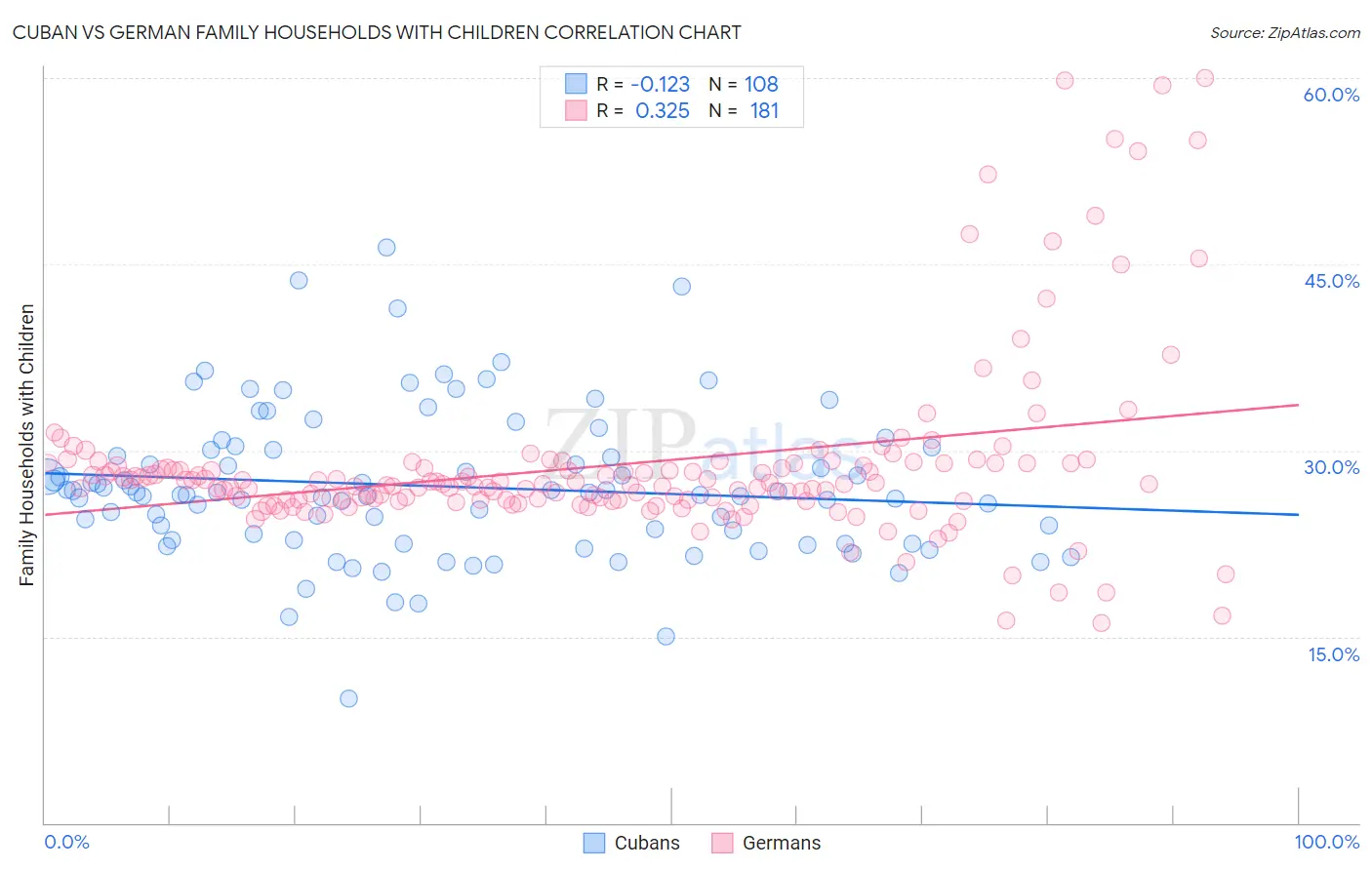 Cuban vs German Family Households with Children
