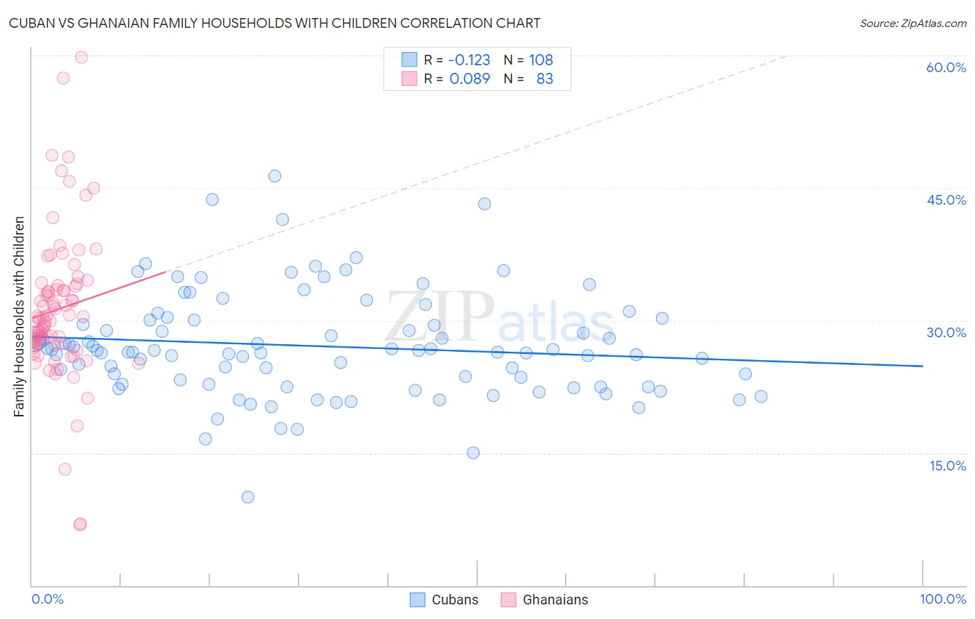 Cuban vs Ghanaian Family Households with Children