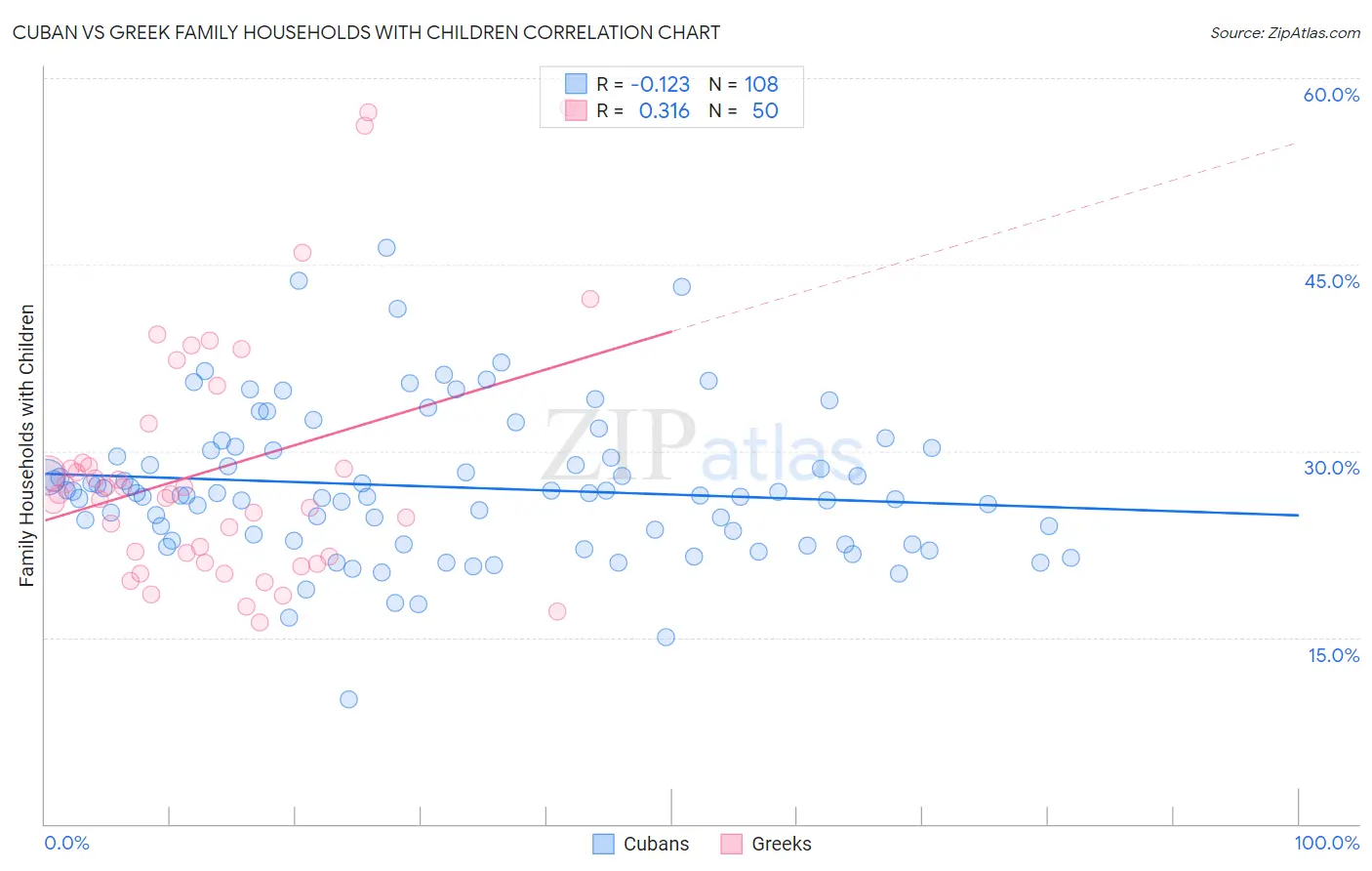 Cuban vs Greek Family Households with Children