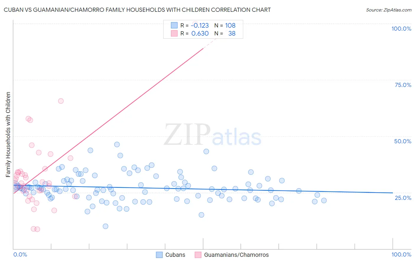 Cuban vs Guamanian/Chamorro Family Households with Children