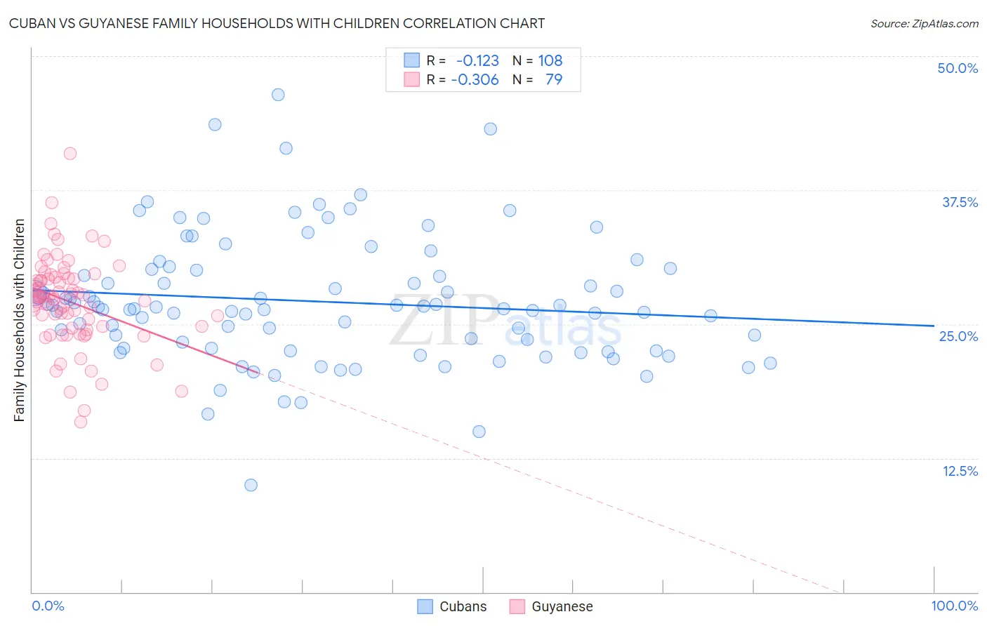 Cuban vs Guyanese Family Households with Children