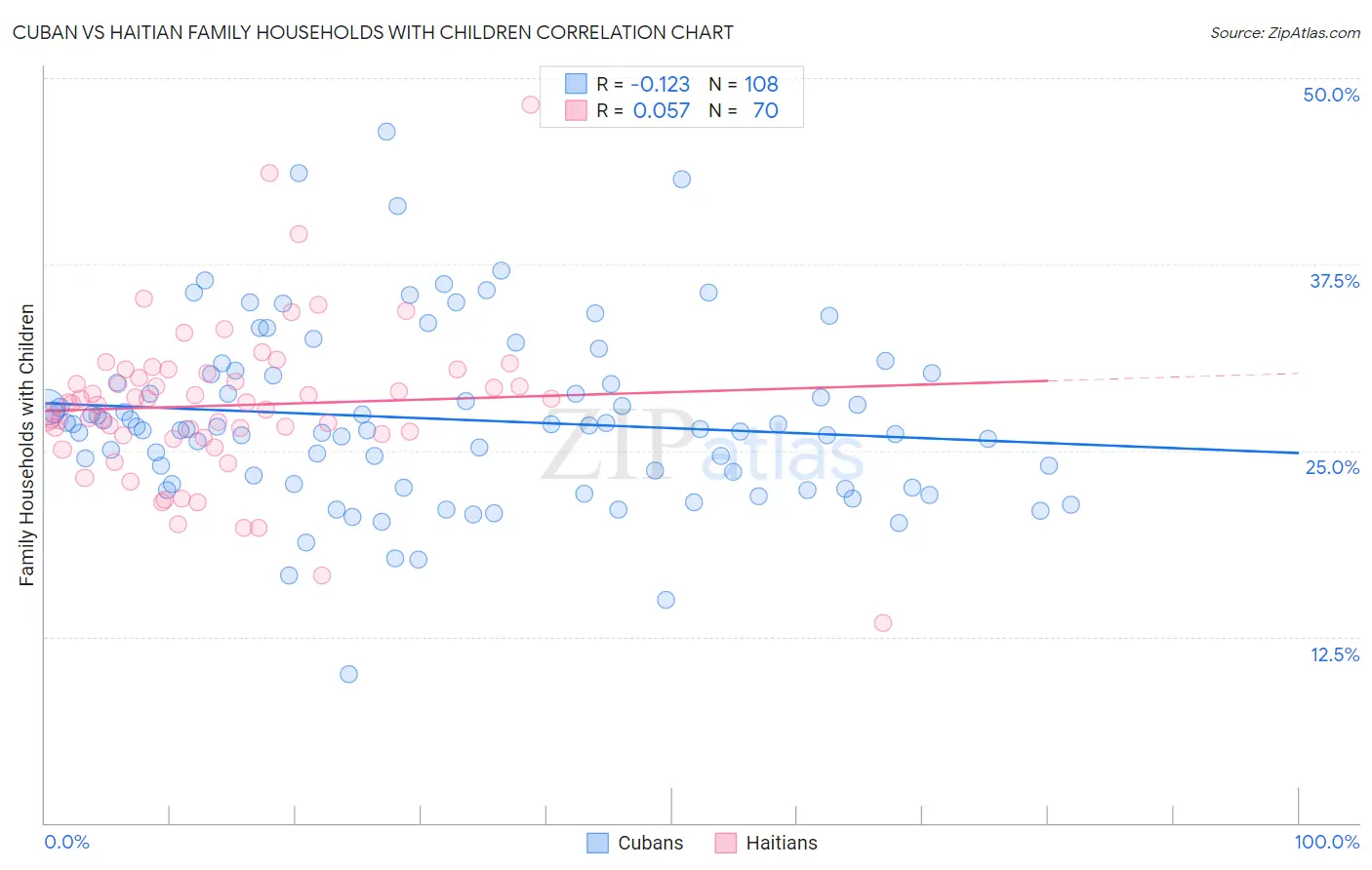 Cuban vs Haitian Family Households with Children