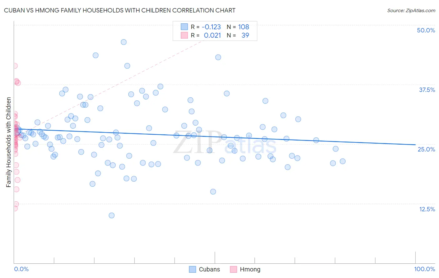 Cuban vs Hmong Family Households with Children