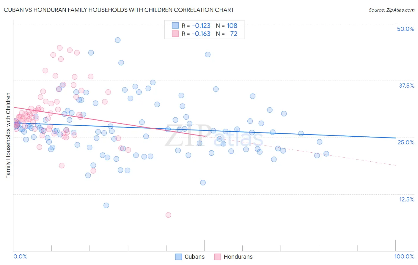 Cuban vs Honduran Family Households with Children