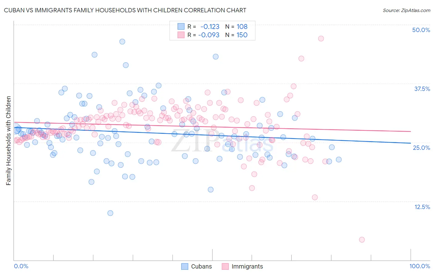 Cuban vs Immigrants Family Households with Children