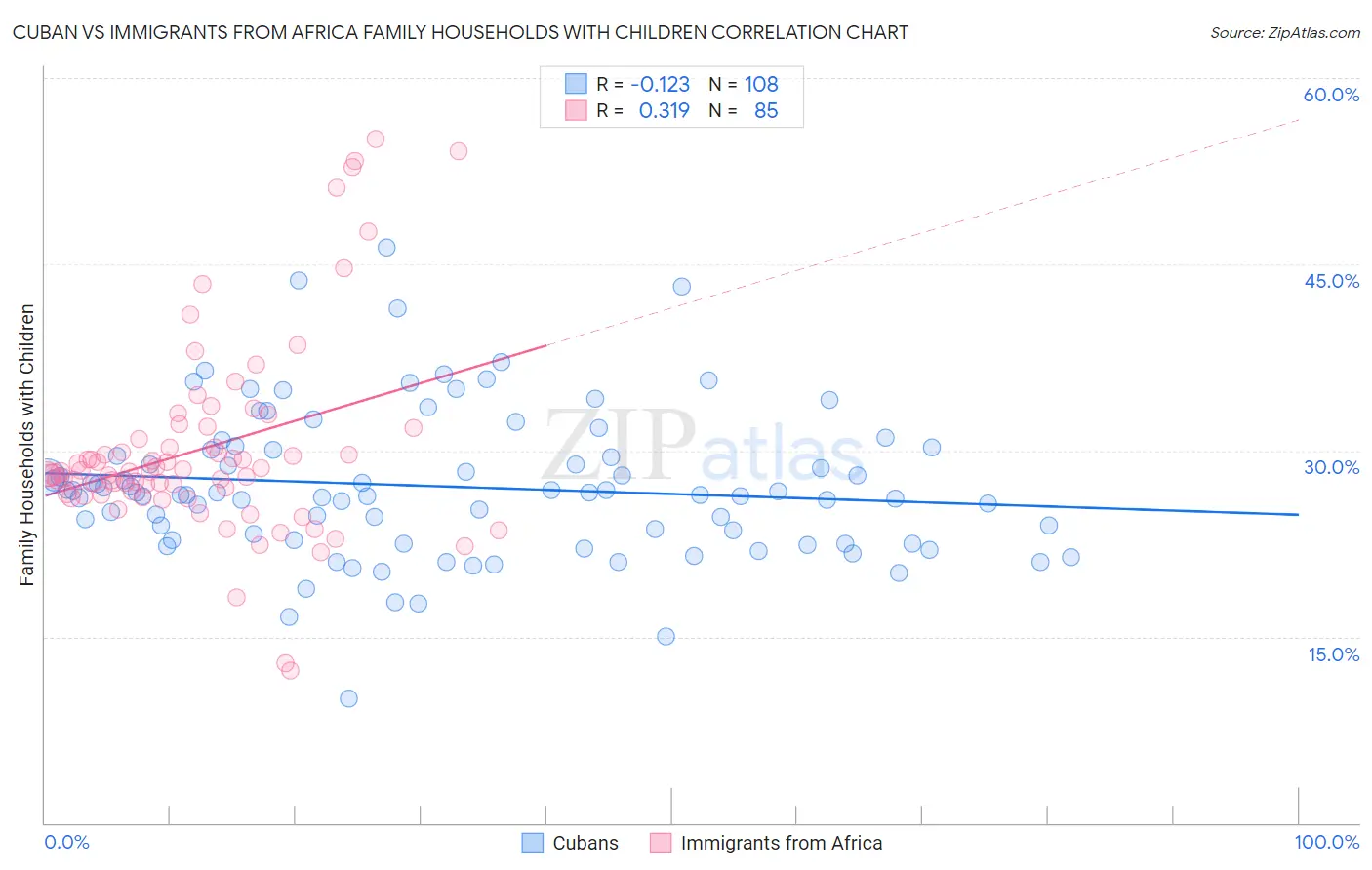 Cuban vs Immigrants from Africa Family Households with Children