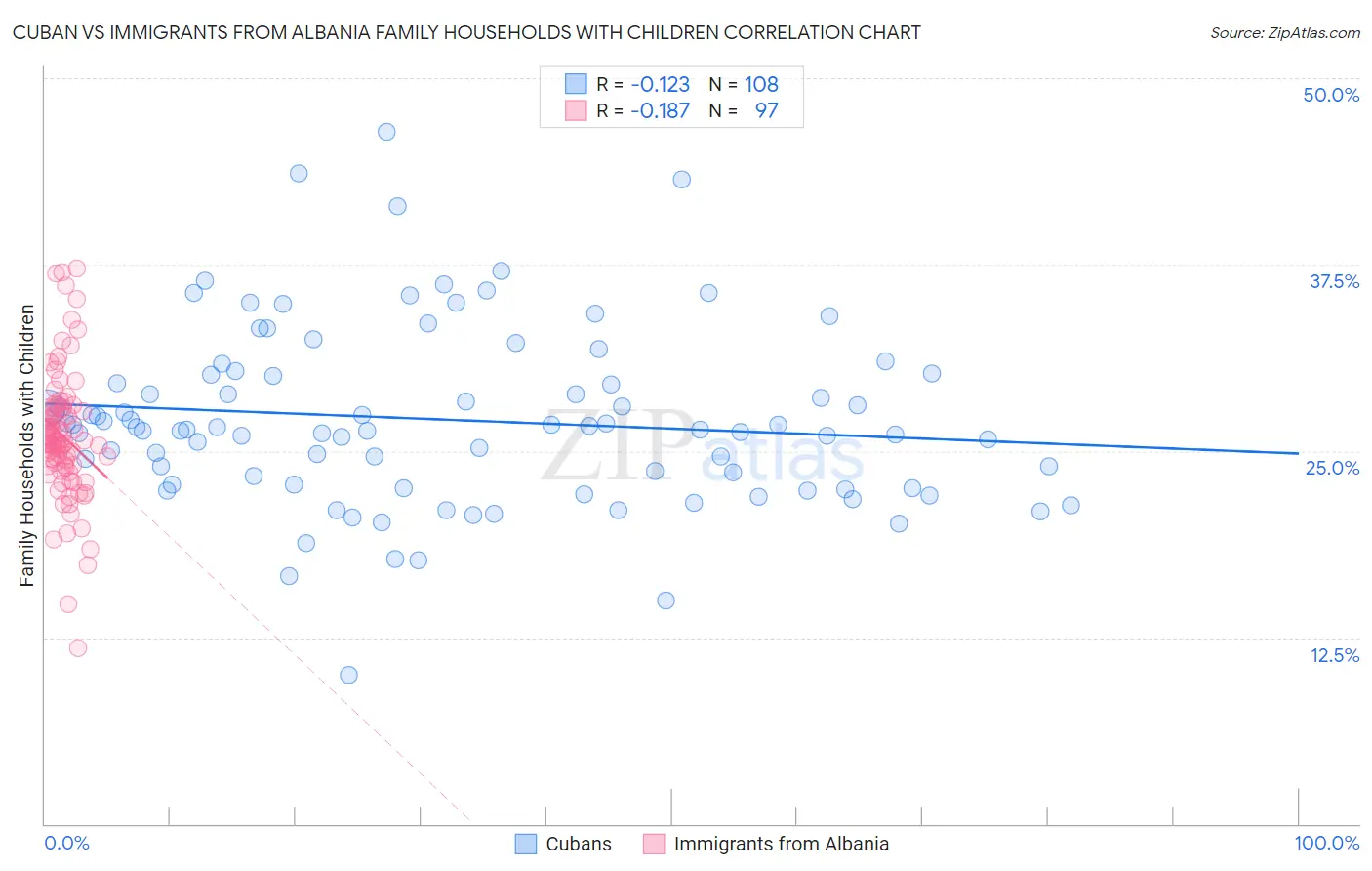 Cuban vs Immigrants from Albania Family Households with Children