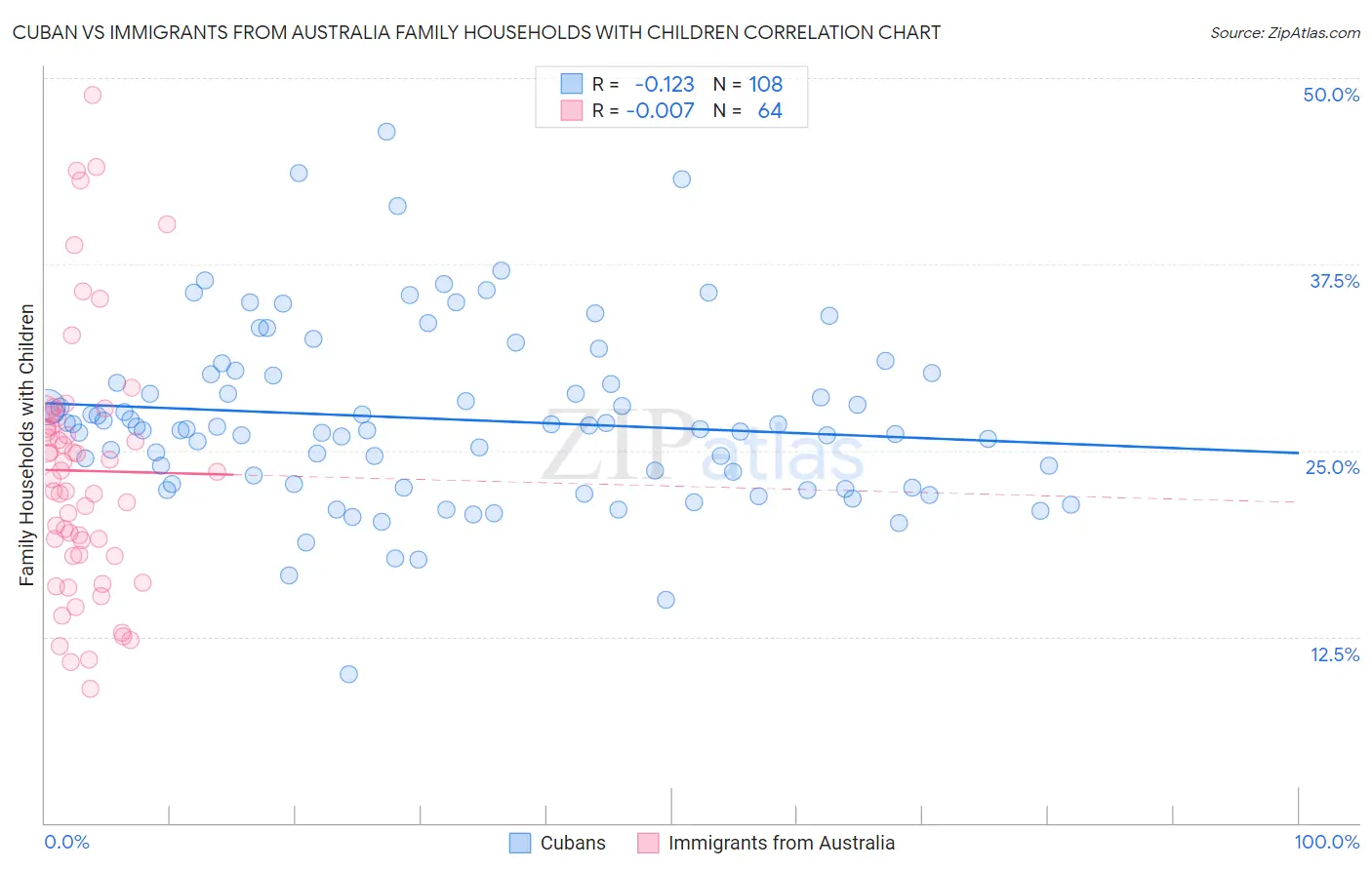 Cuban vs Immigrants from Australia Family Households with Children