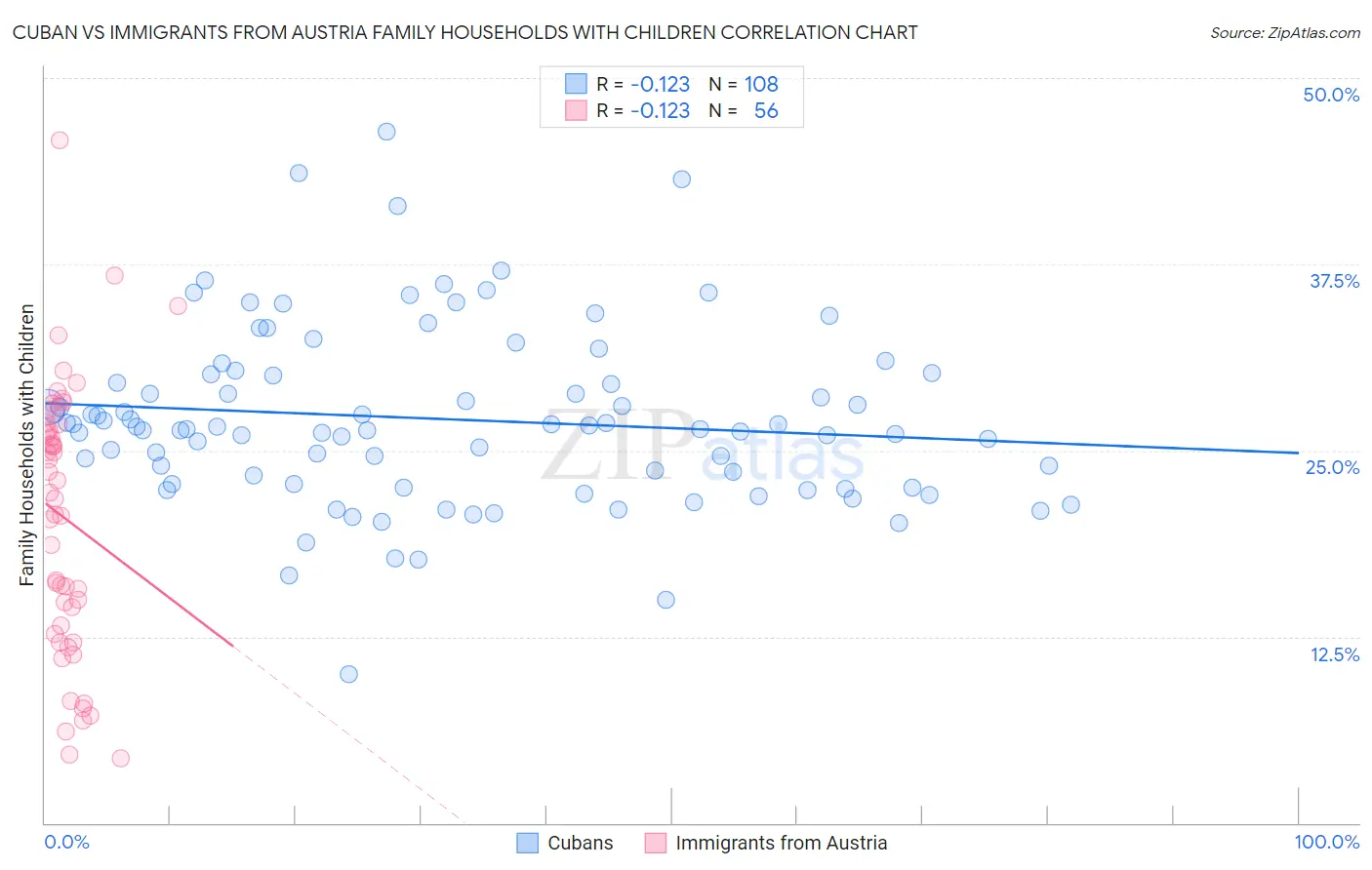 Cuban vs Immigrants from Austria Family Households with Children