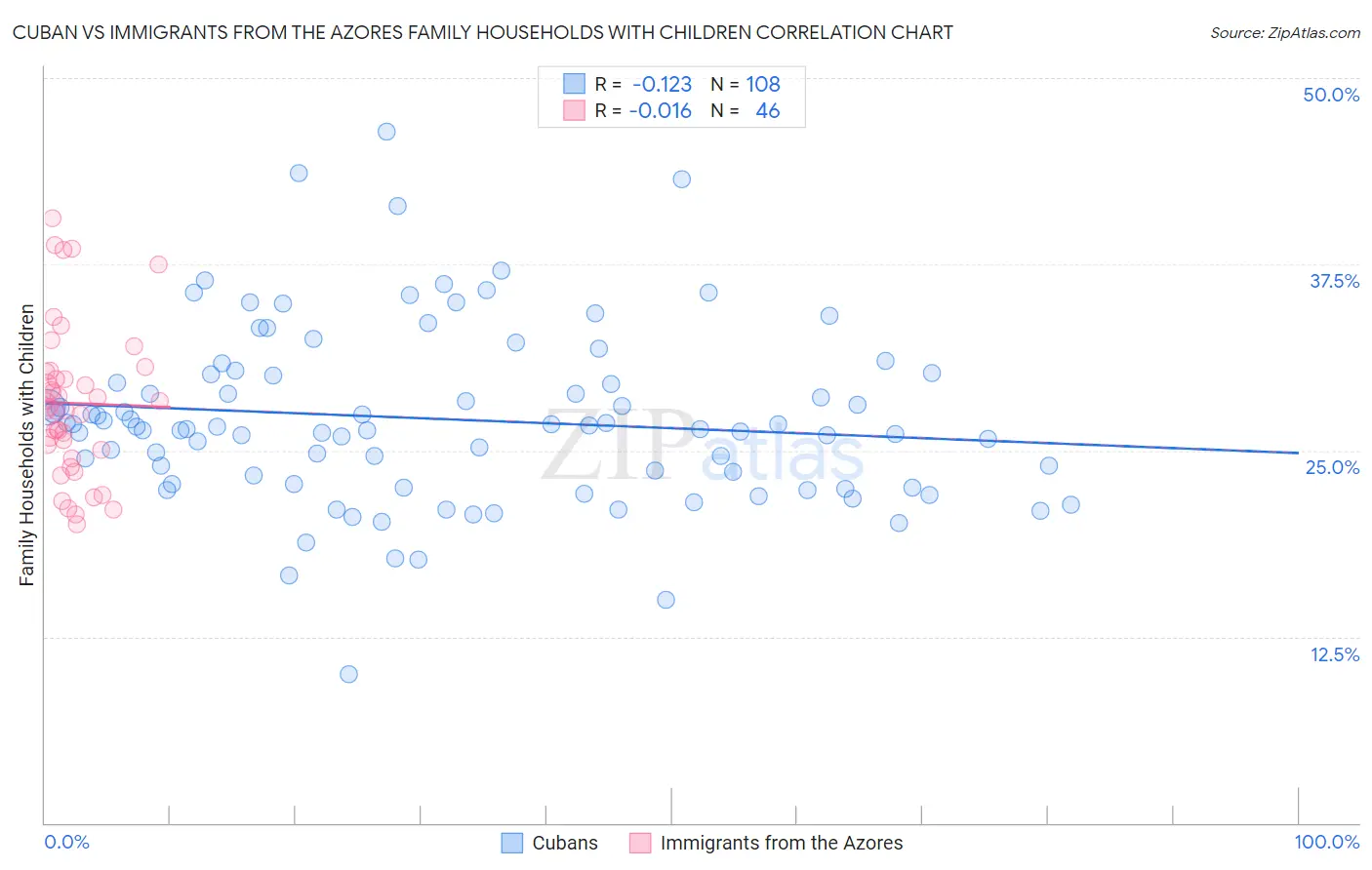 Cuban vs Immigrants from the Azores Family Households with Children