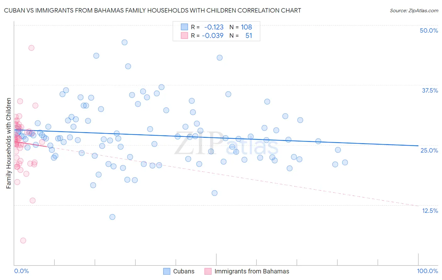 Cuban vs Immigrants from Bahamas Family Households with Children