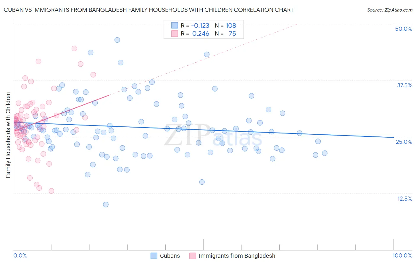 Cuban vs Immigrants from Bangladesh Family Households with Children