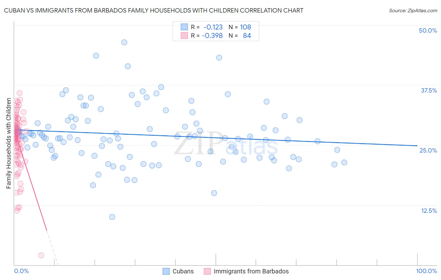 Cuban vs Immigrants from Barbados Family Households with Children