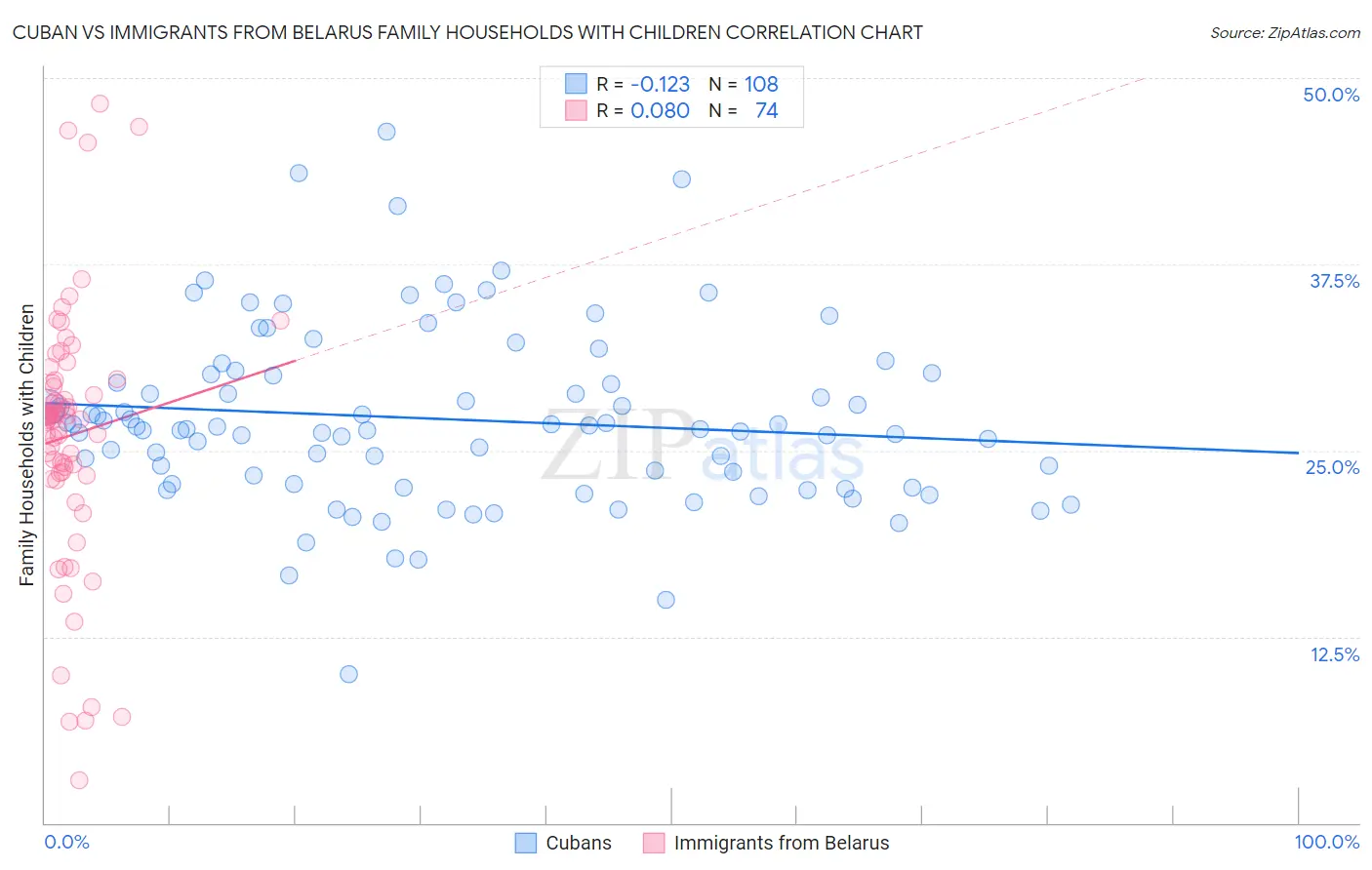 Cuban vs Immigrants from Belarus Family Households with Children
