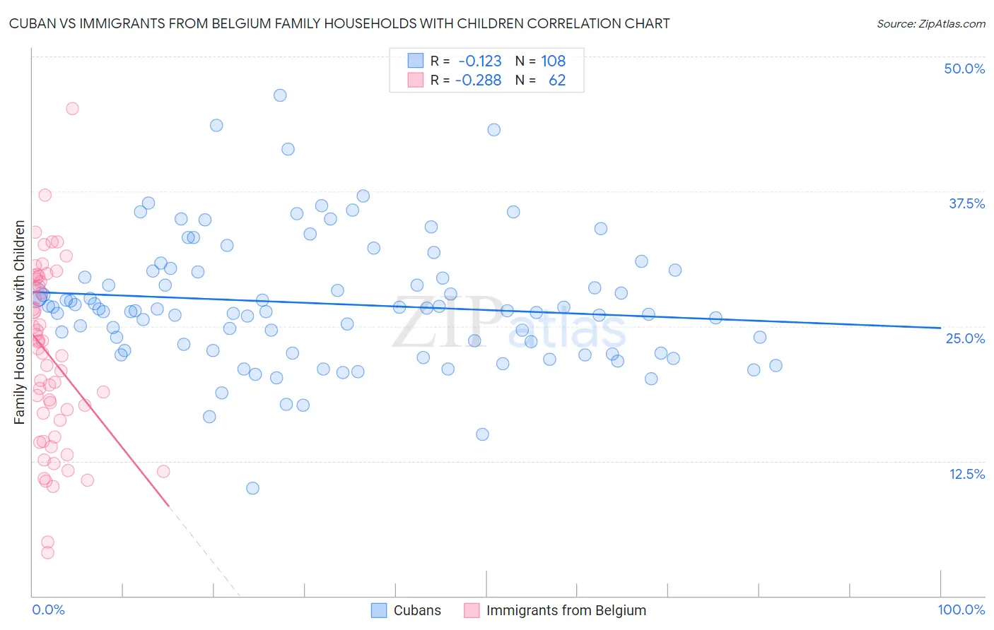 Cuban vs Immigrants from Belgium Family Households with Children