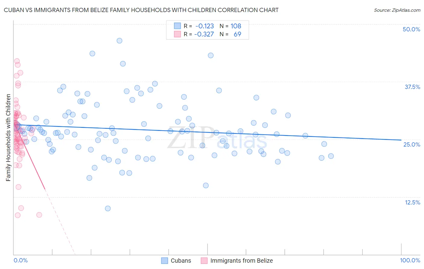 Cuban vs Immigrants from Belize Family Households with Children