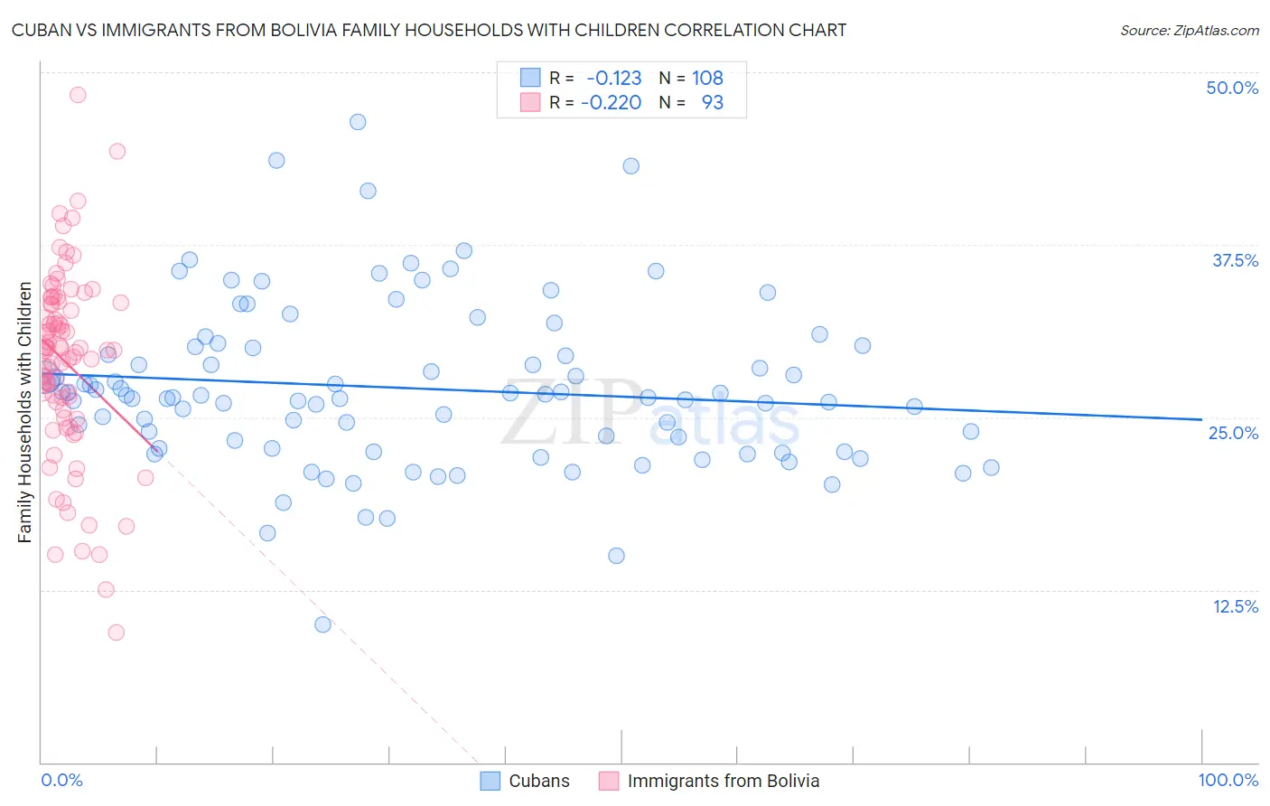 Cuban vs Immigrants from Bolivia Family Households with Children