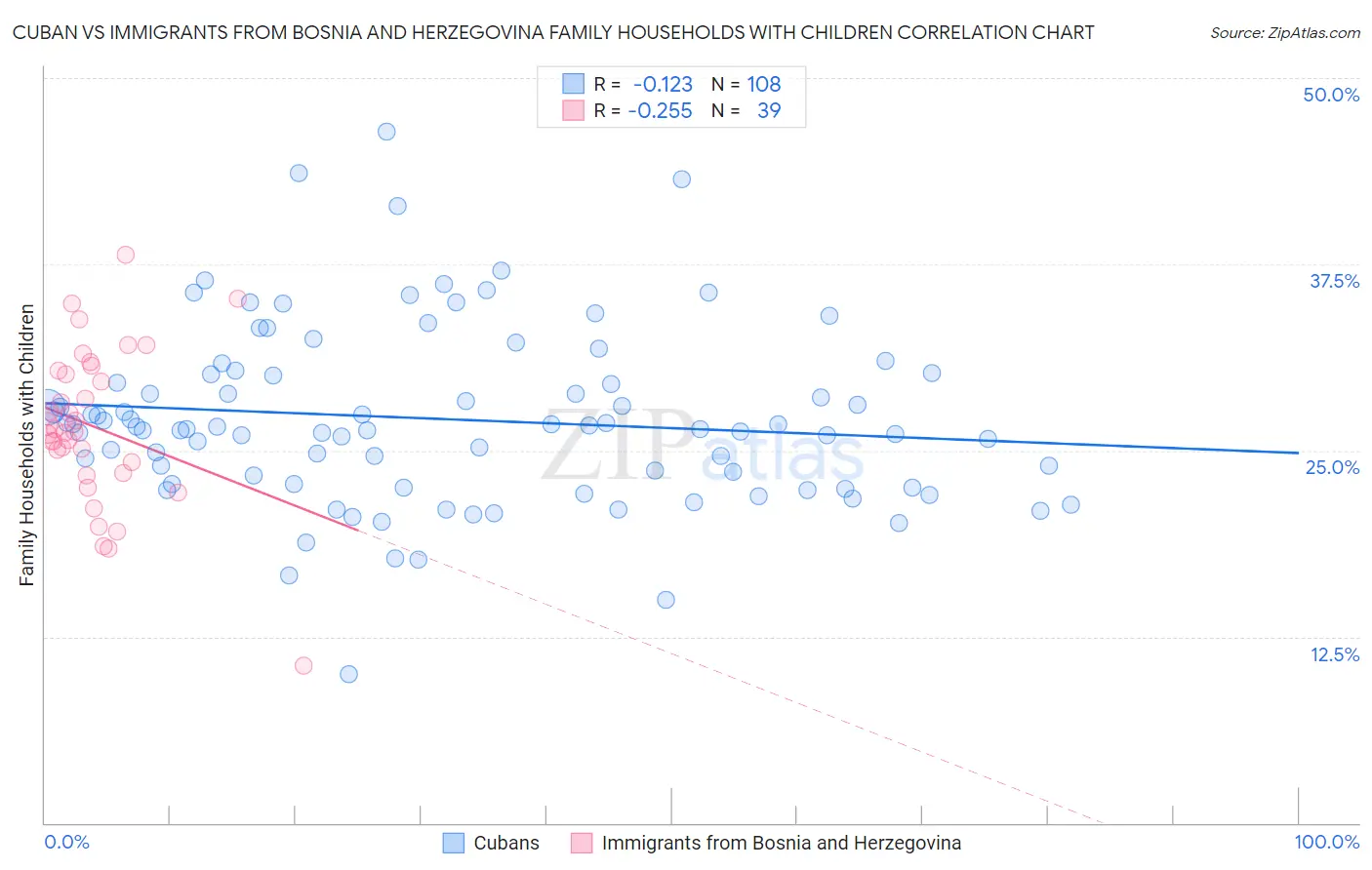 Cuban vs Immigrants from Bosnia and Herzegovina Family Households with Children