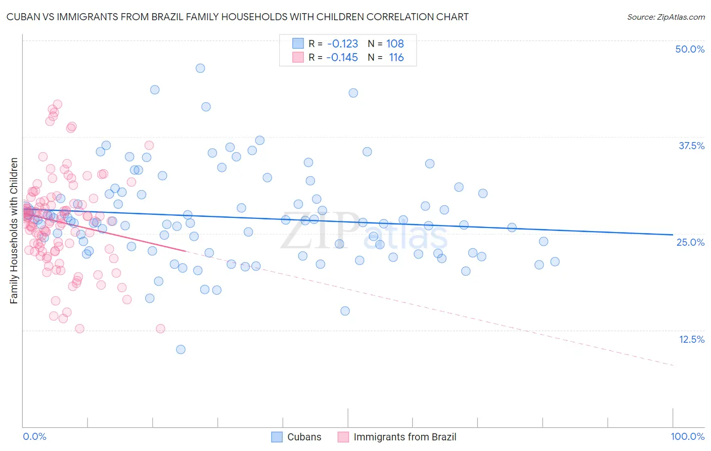 Cuban vs Immigrants from Brazil Family Households with Children