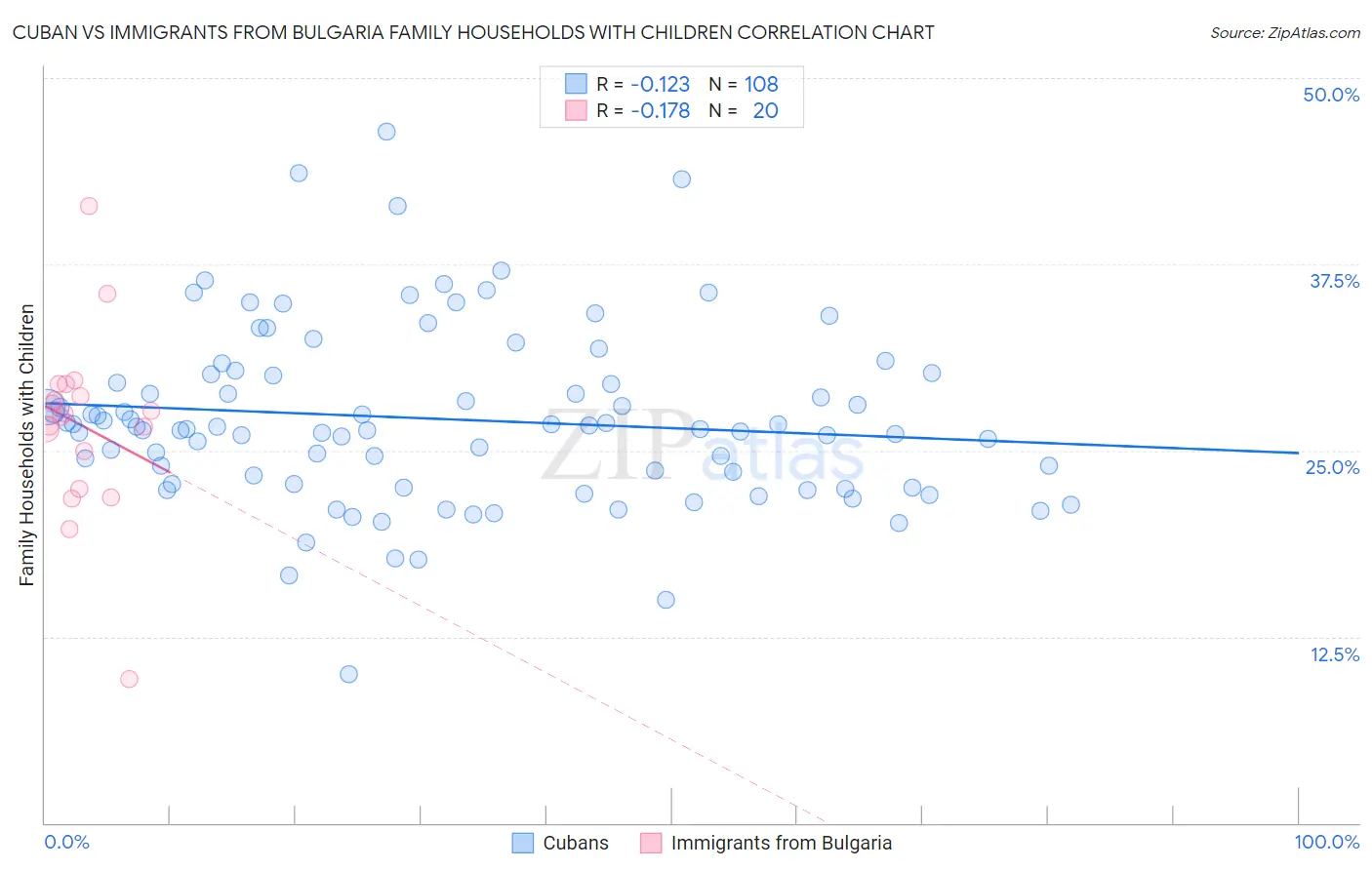 Cuban vs Immigrants from Bulgaria Family Households with Children