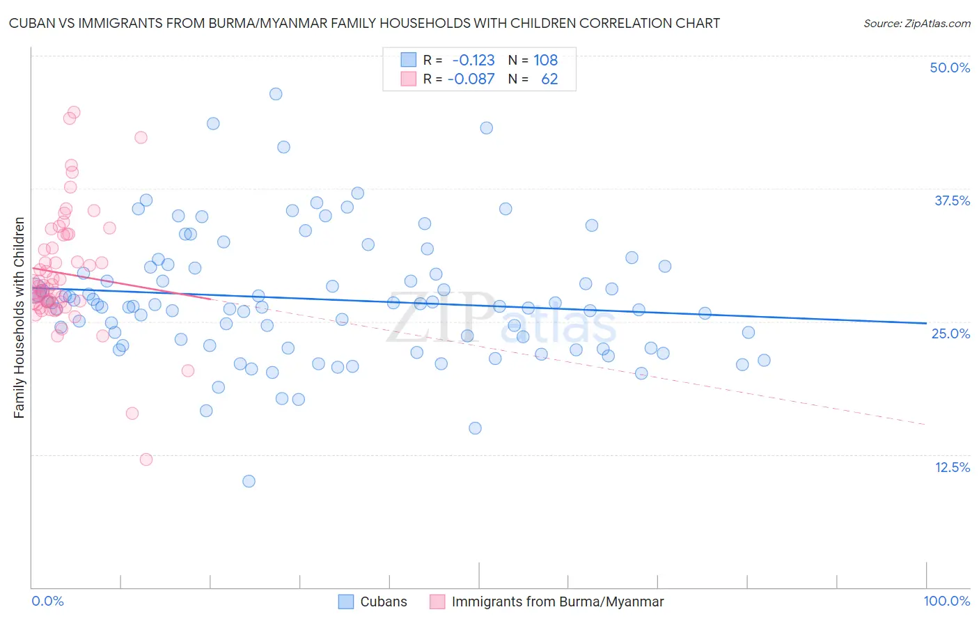 Cuban vs Immigrants from Burma/Myanmar Family Households with Children