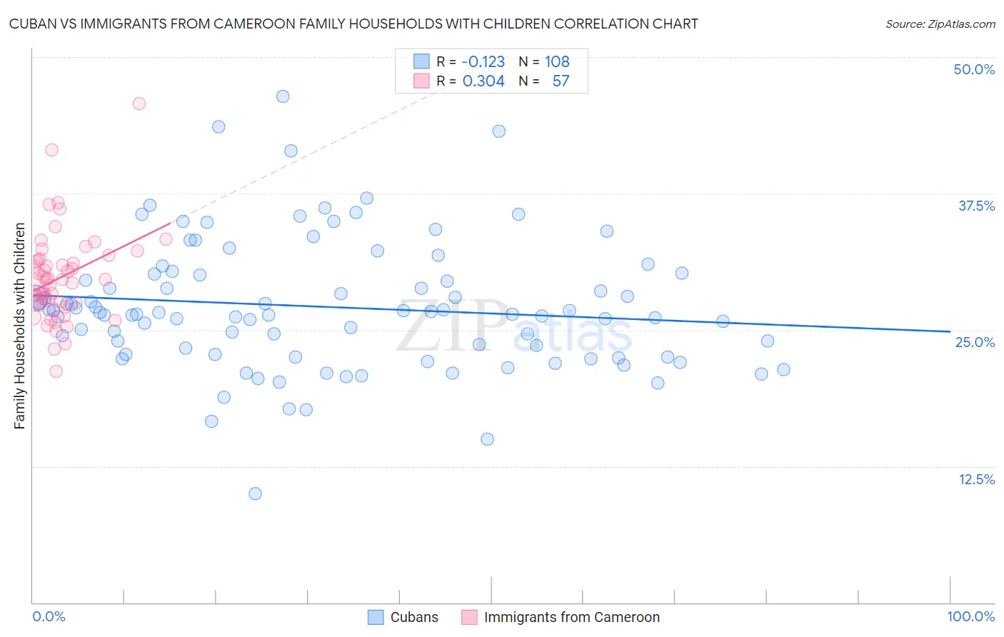 Cuban vs Immigrants from Cameroon Family Households with Children